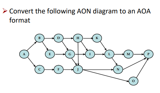 Solved Convert the following AON diagram to an AOA format M | Chegg.com