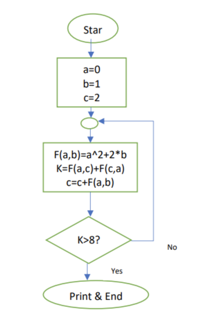 Solved 1. The final value of K in the following flowchart | Chegg.com