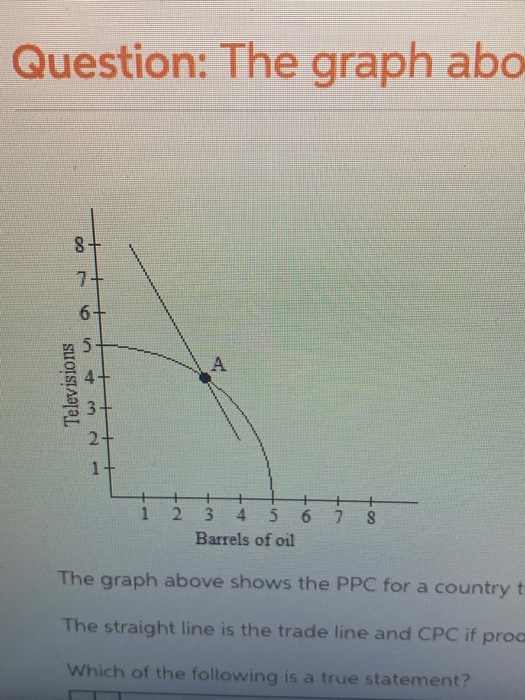 Solved The graph above shows the PPC for a country that can | Chegg.com