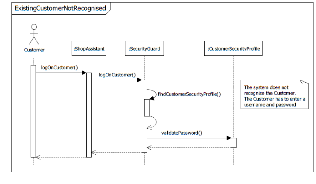 Solved Develop a Communication Diagram for CloseOrder | Chegg.com