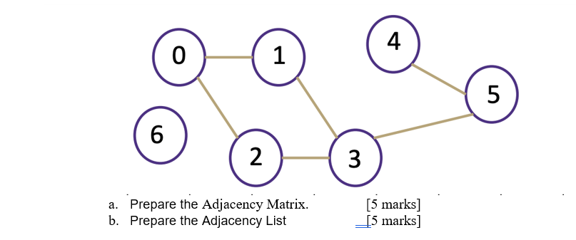 Solved 4 0 0 1 5 6 2 3 a. Prepare the Adjacency Matrix. b. | Chegg.com