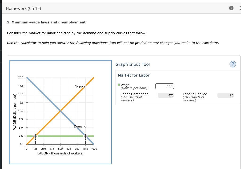 Solved Homework (Ch 15) 5. Minimum-wage Laws And | Chegg.com