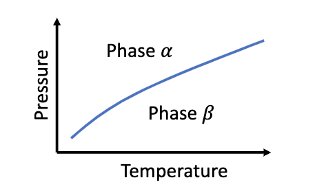 Solved Consider a material that can exist in two distinct | Chegg.com