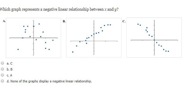 solved-which-graph-represents-a-negative-linear-relationship-chegg