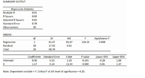 Solved QUESTION 1 : The F test is statistically significant | Chegg.com