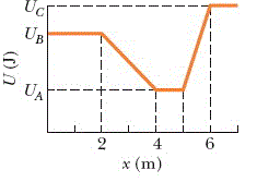 Solved The figure here shows a plot of potential energy U | Chegg.com