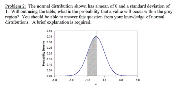 Solved Problem 2: The normal distribution shown has a mean | Chegg.com