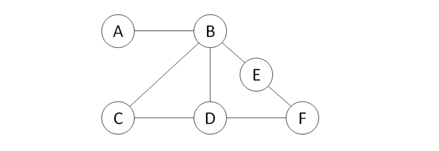Solved Problem 2 The graph below is an undirected weighted | Chegg.com