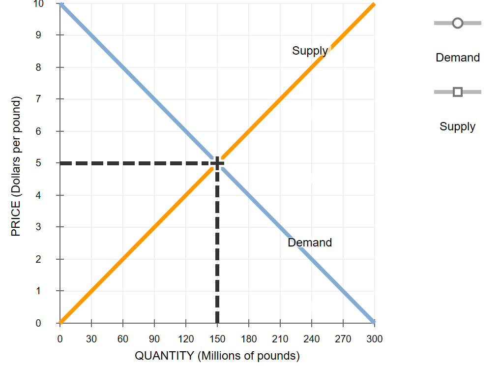 Solved Short-run and long-run effects of a shift in | Chegg.com