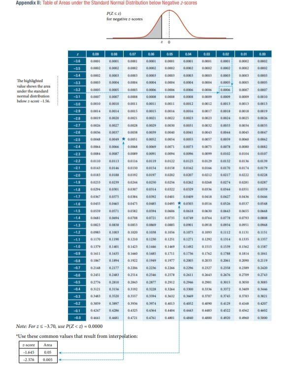 Standard normal store distribution table negative