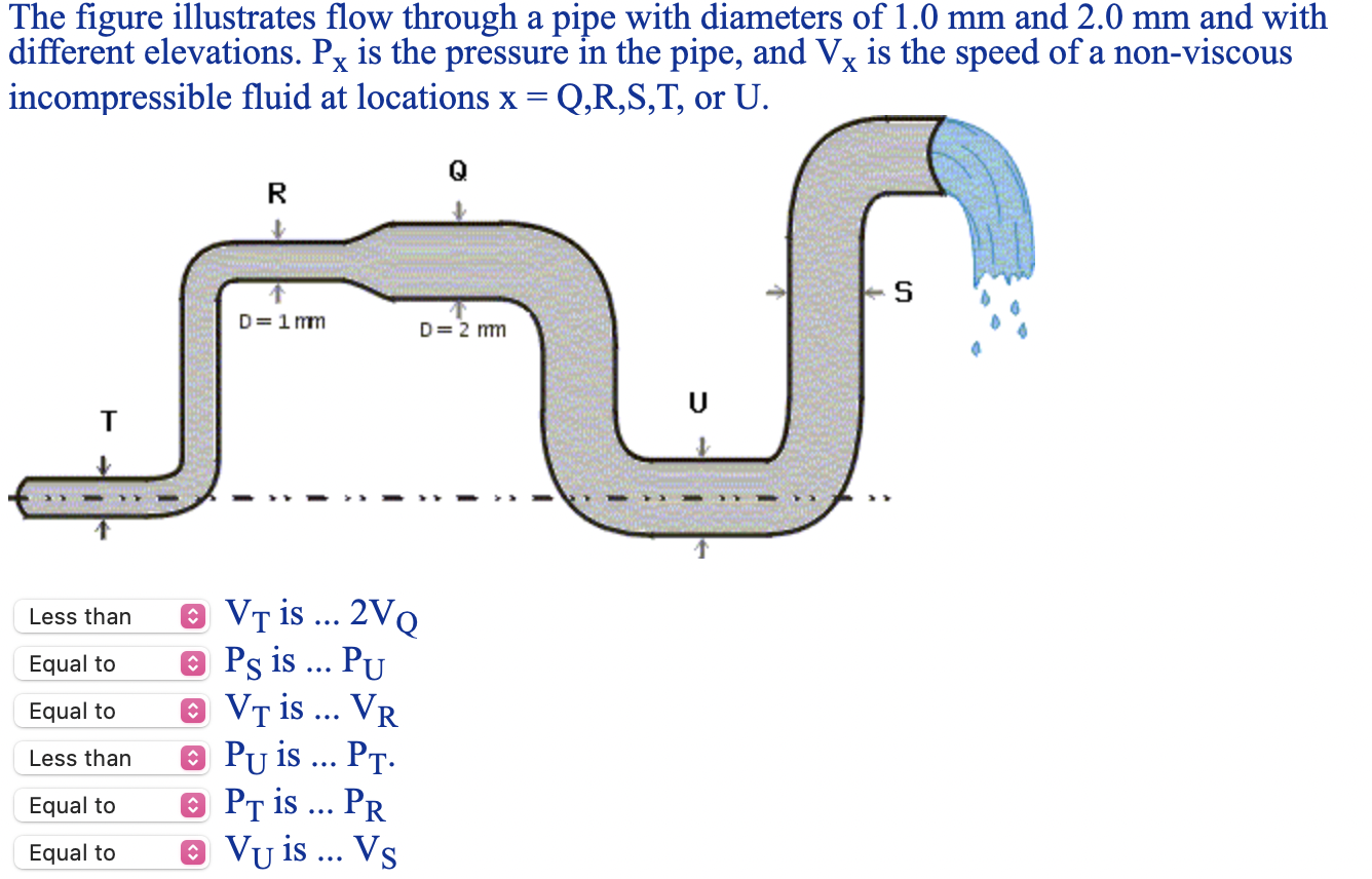 Solved The Figure Illustrates Flow Through A Pipe With 