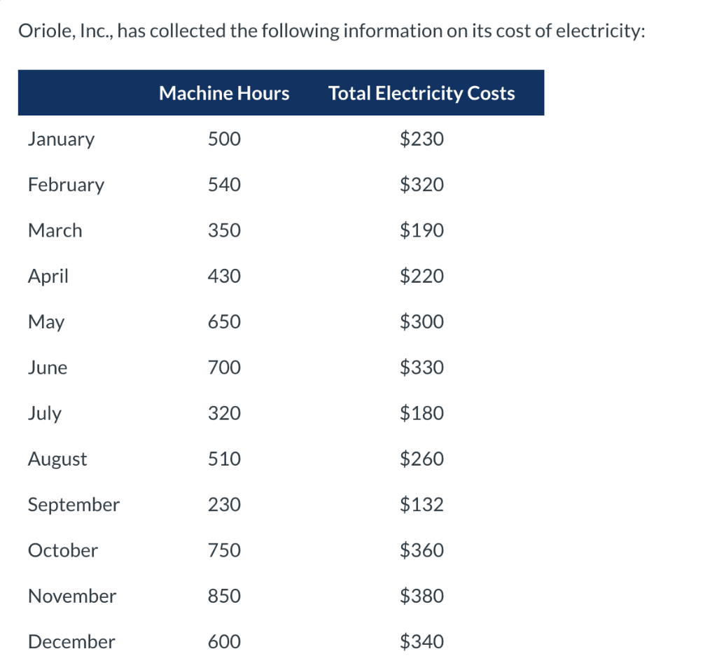 Solved Oriole, Inc., has collected the following information