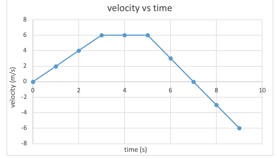 Solved What if the displacement of the object at time t =2-3 | Chegg.com