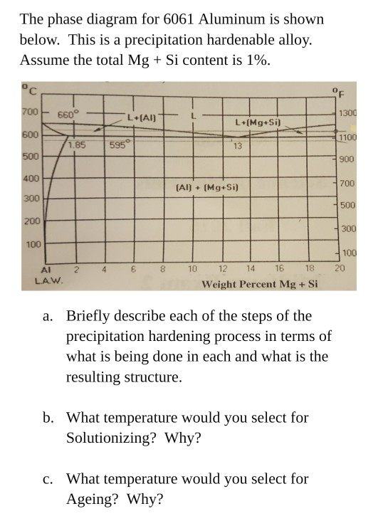 Solved The phase diagram for 6061 Aluminum is shown below.