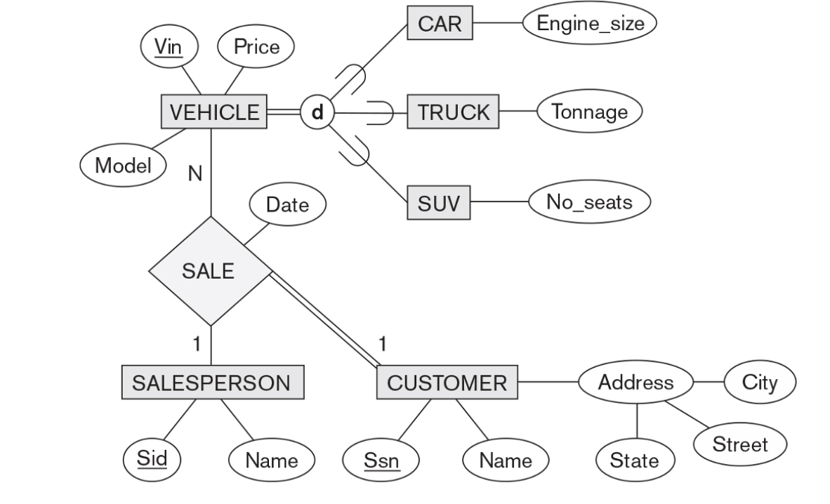 Eer диаграмма. Relational model eer Mapping. Dealer owned Dealer operated схема. Eer таблица.