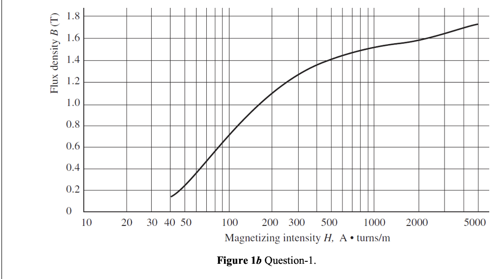 Solved A core with three legs is shown in Figure 1a. Its | Chegg.com