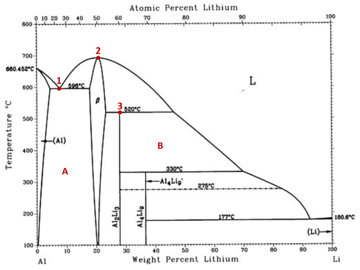 Solved The Al-Li Phase Diagram Is Shown Below. | Chegg.com