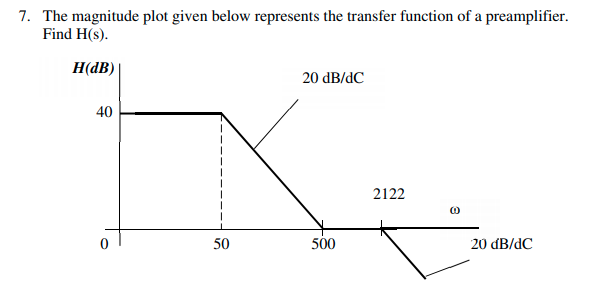 Solved 7. The magnitude plot given below represents the | Chegg.com