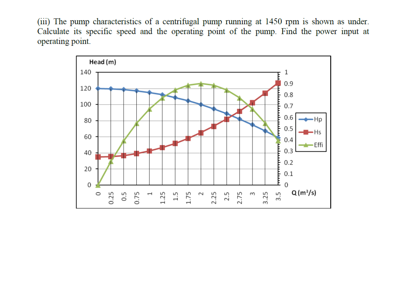 Solved (iii) The pump characteristics of a centrifugal pump | Chegg.com