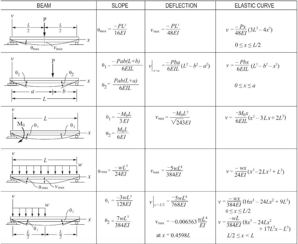 Determine The Maximum Deflection Of Simply Supported Beam E 200 Gpa ...