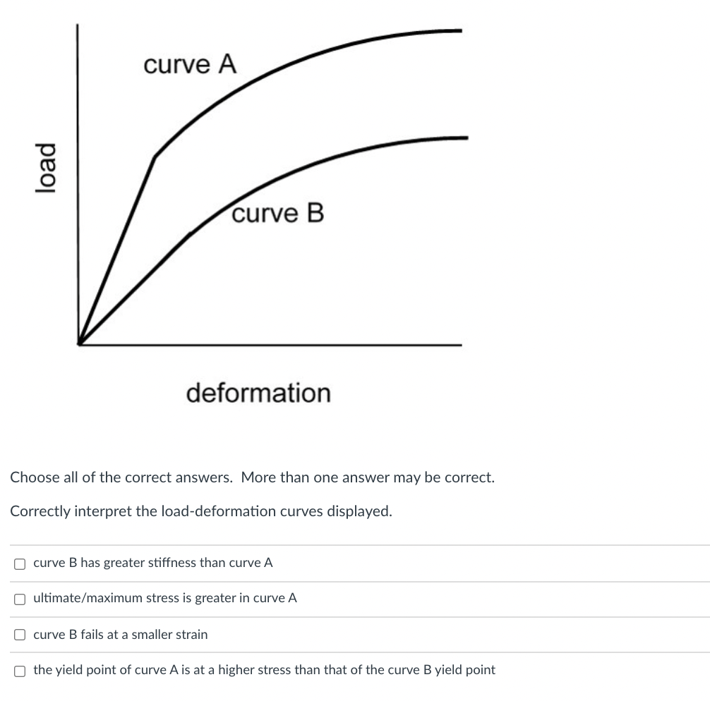 Solved curve A load curve B deformation Choose all of the | Chegg.com