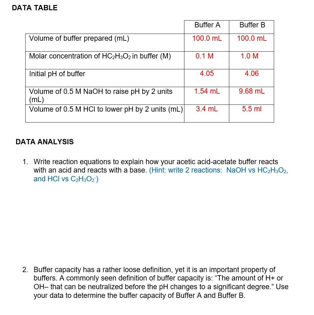 Solved DATA TABLE Buffer A Buffer B Volume Of Buffer | Chegg.com