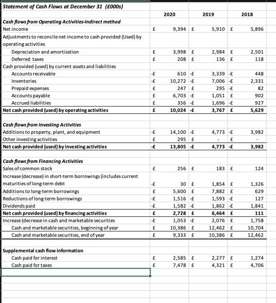 Solved 1)The depreciation and amortisation is assumed to be | Chegg.com