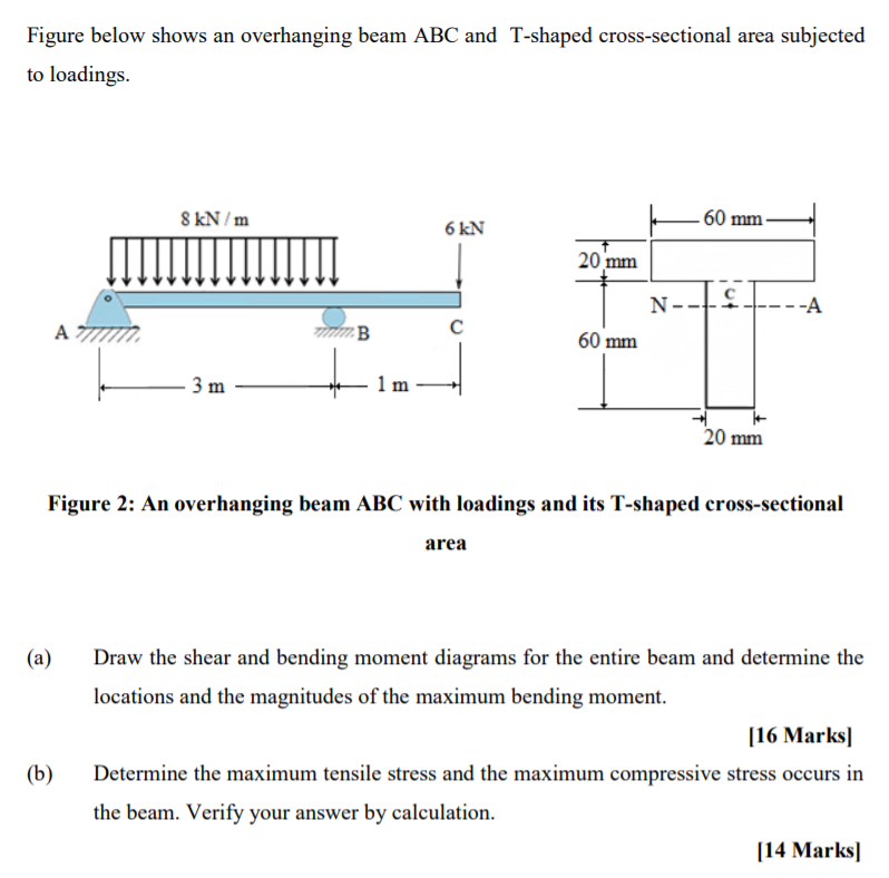 Solved Figure Below Shows An Overhanging Beam ABC And | Chegg.com