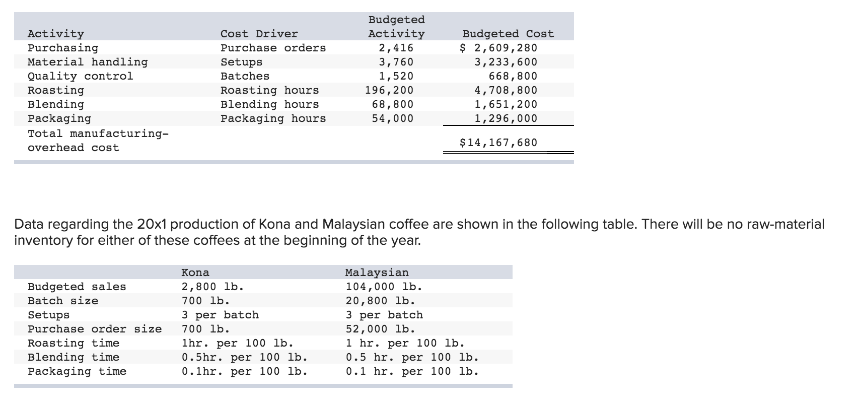 World Gourmet Coffee Company (WGCC) is a distributor