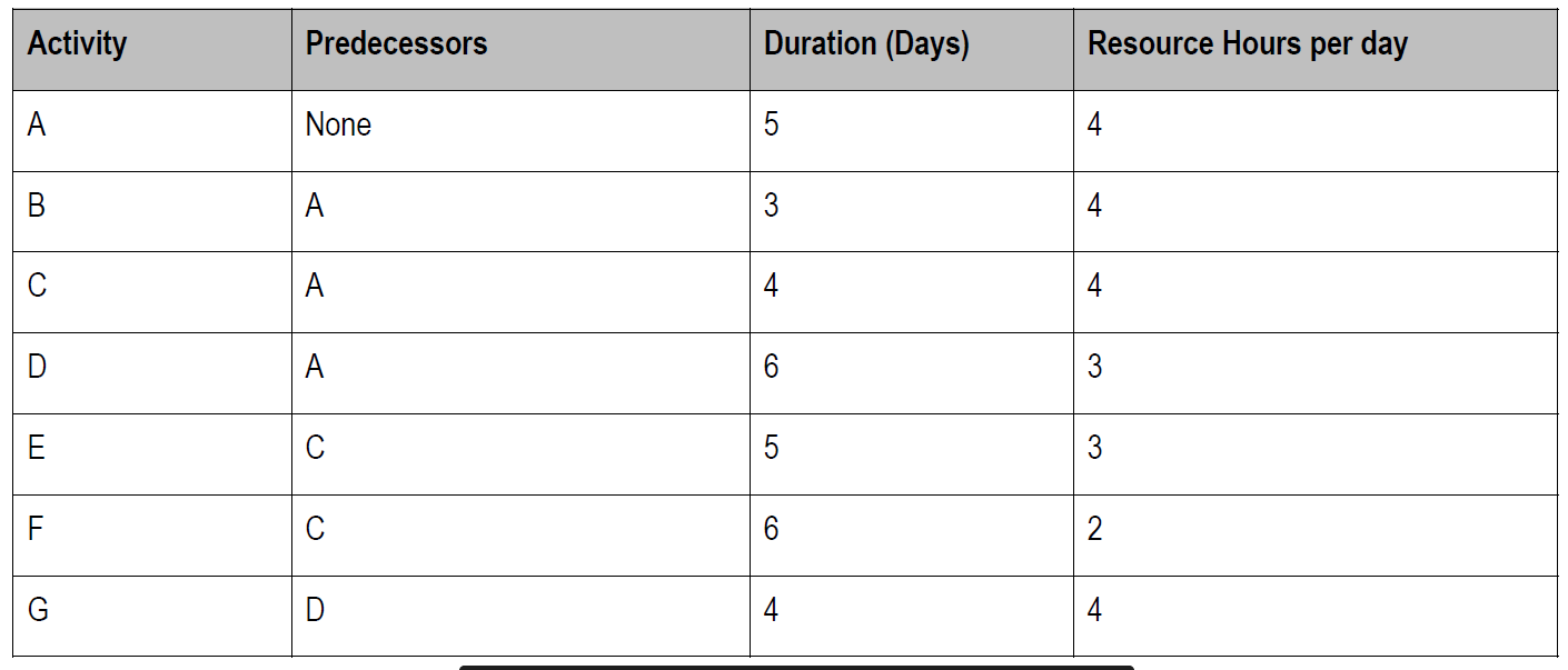 Solved QUESTION 4 (20 Marks) Consider the table below and | Chegg.com