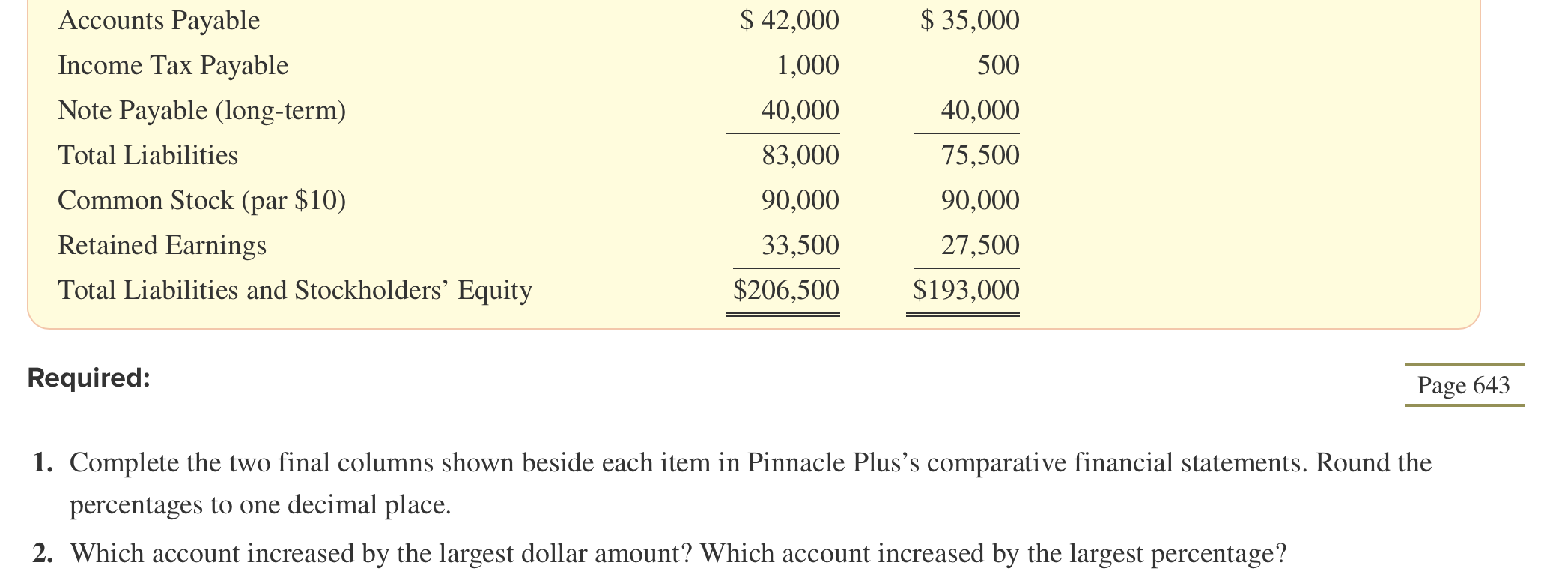 $ 42,000 $ 35,000 500 Accounts Payable Income Tax | Chegg.com