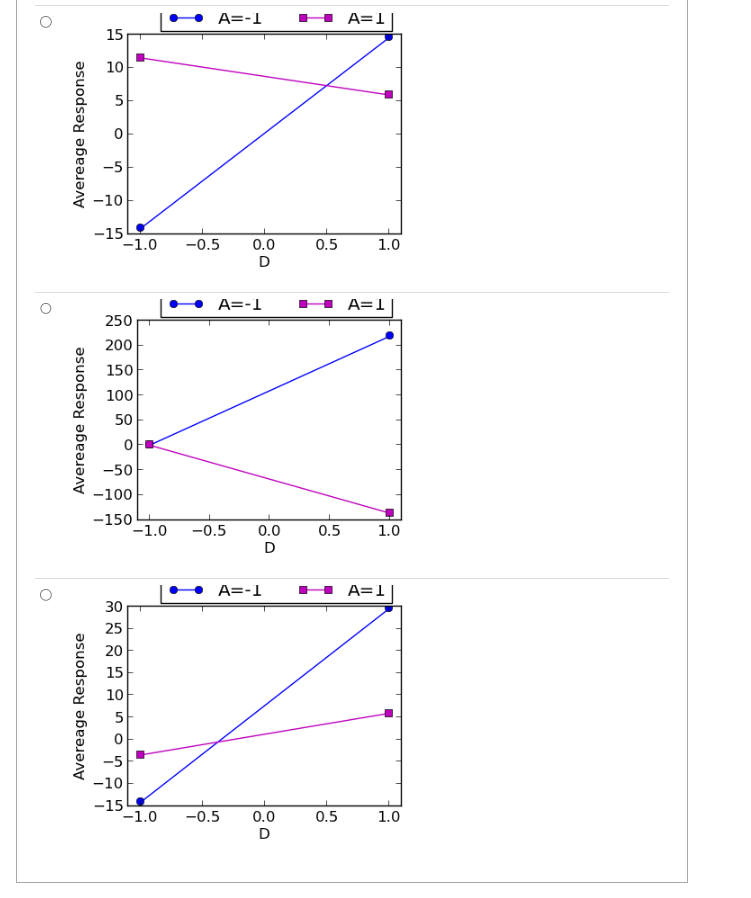 Solved Interaction Plots For K Factorial Designs A Single Chegg Com