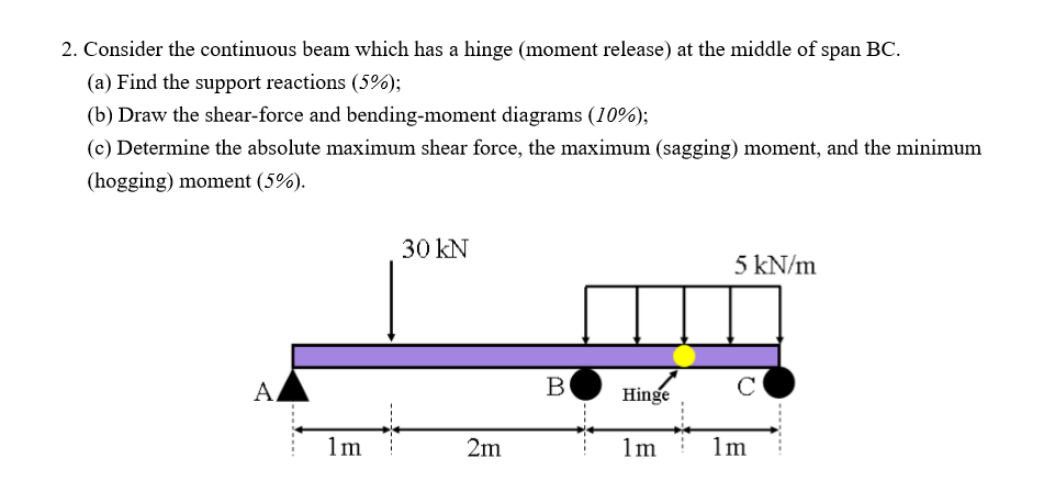 Solved 2. Consider the continuous beam which has a hinge | Chegg.com
