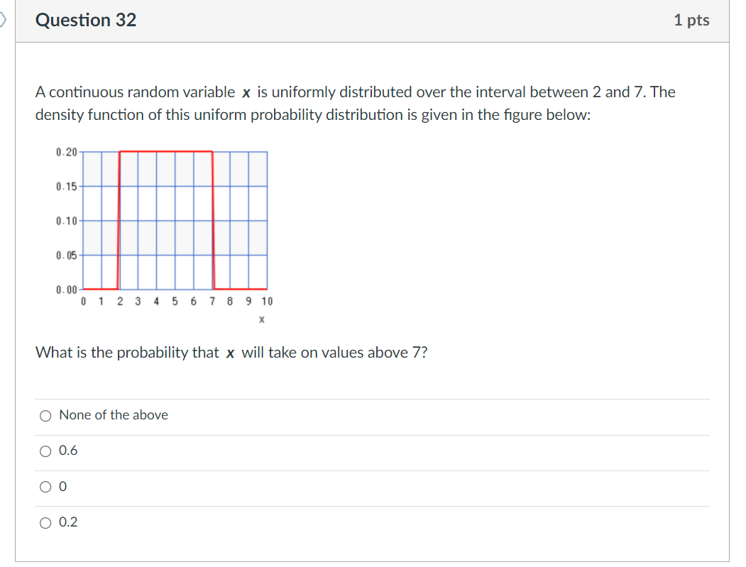 Solved > Question 32 1 pts A continuous random variable x is | Chegg.com