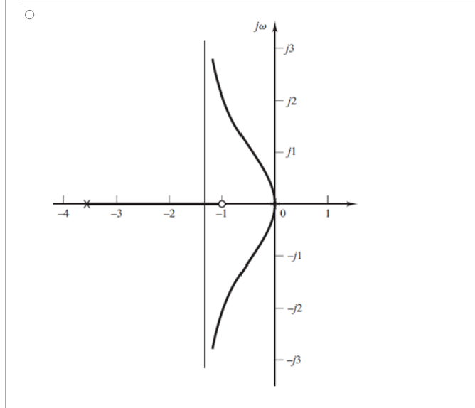 Solved Select the correct root locus of the following | Chegg.com