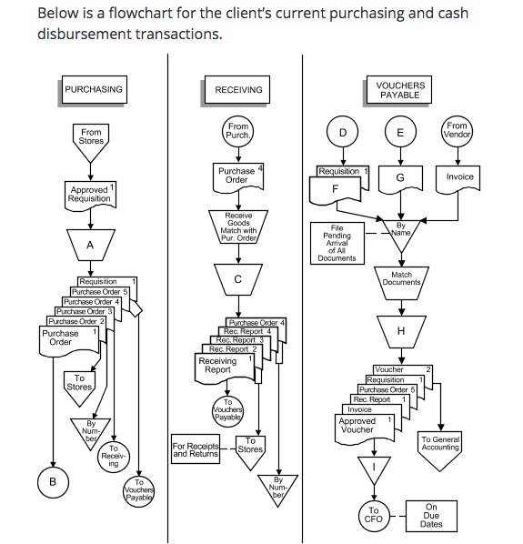 Below is a flowchart for the client's current | Chegg.com