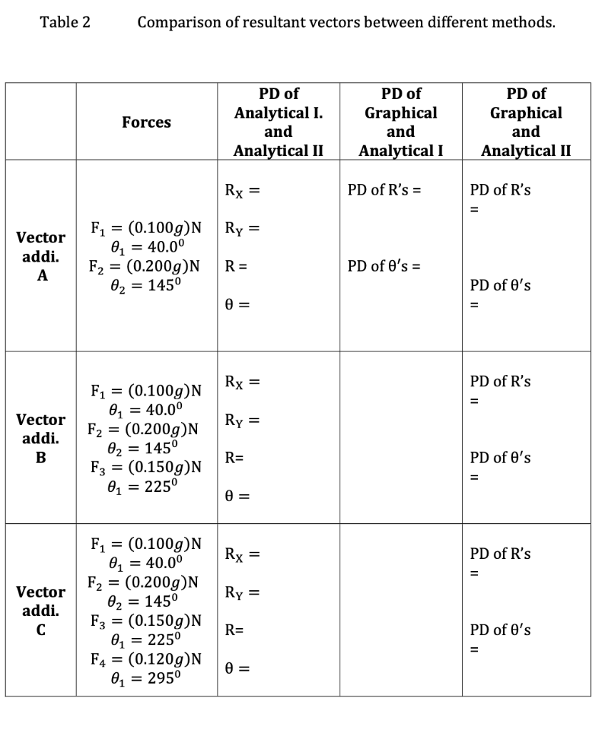 Solved Please search for "Vector addition simulation by | Chegg.com
