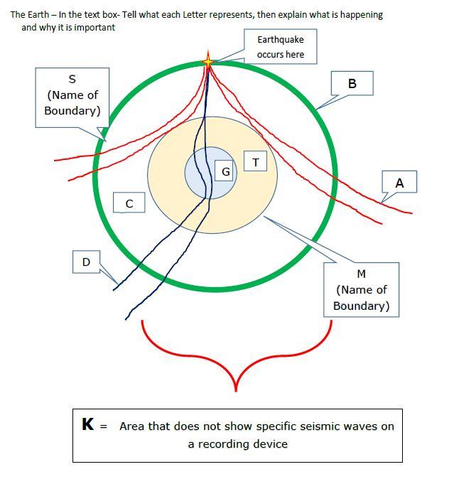 The Earth - In the text box-Tell what each Letter represents, then explain what is happening
\( \mathbf{K}= \) Area that does