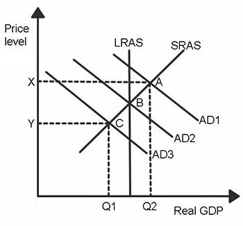 Solved AP MACRO 5.09 Question 1 The policy most likely to | Chegg.com