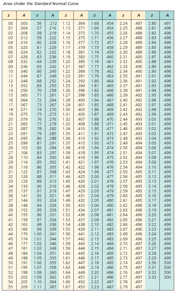 Solved Find the indicated z-scores shown in the graph. Click