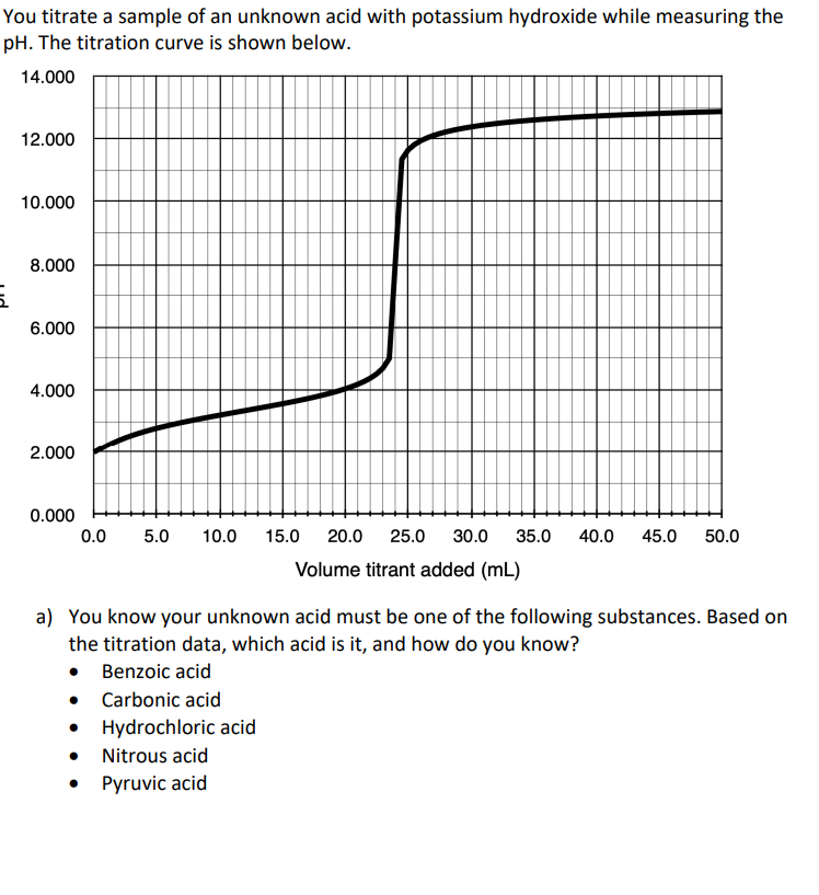You titrate a sample of an unknown acid with