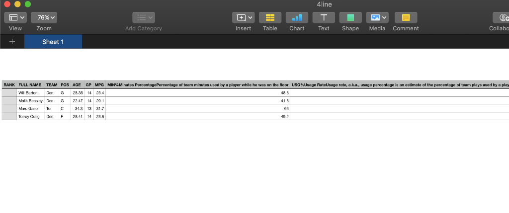 4line v 76% vu . TODE View Zoom Add Category Insert Table Chart Text Shape Media Comment Collaba + Sheet 1 RANK FULL NAME TEA