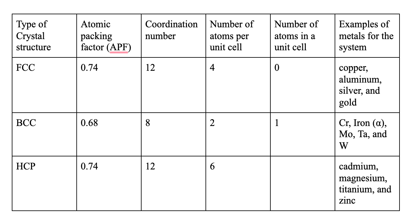 Solved type of crystal structure atomic packing factor apf chegg