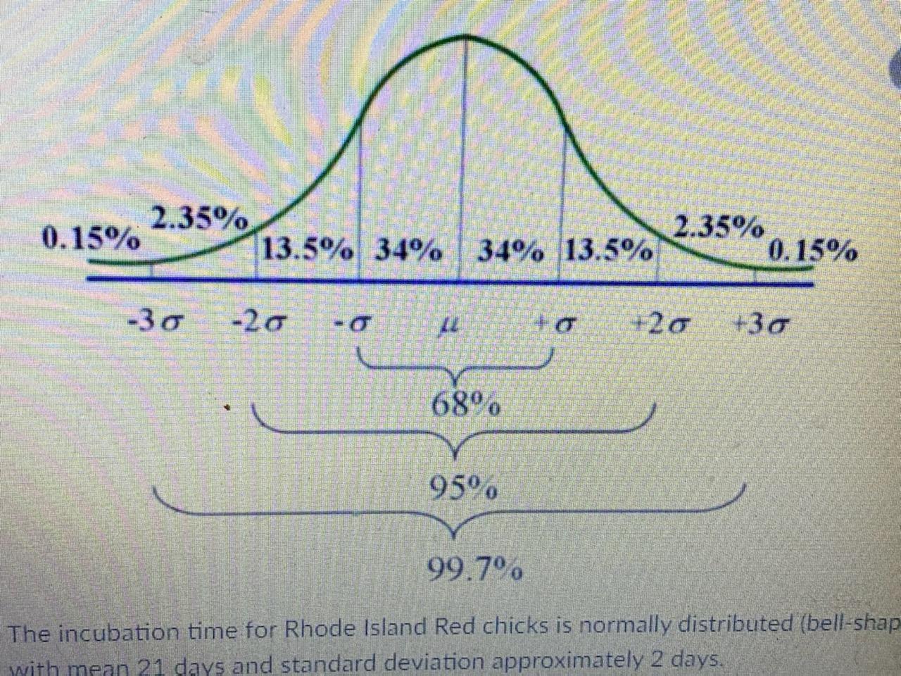 Solved The incubation time for Rhode Island Red chicks is | Chegg.com