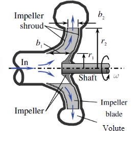 Solved The shown impeller of a radial water pump has inner | Chegg.com