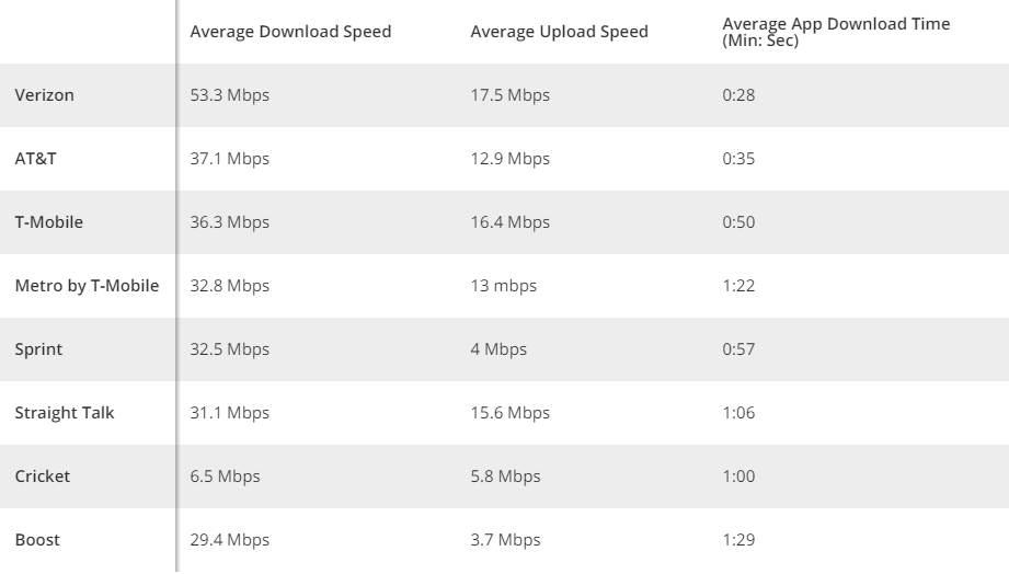 Solved 2.37 The file Mobile Speed contains the overall | Chegg.com