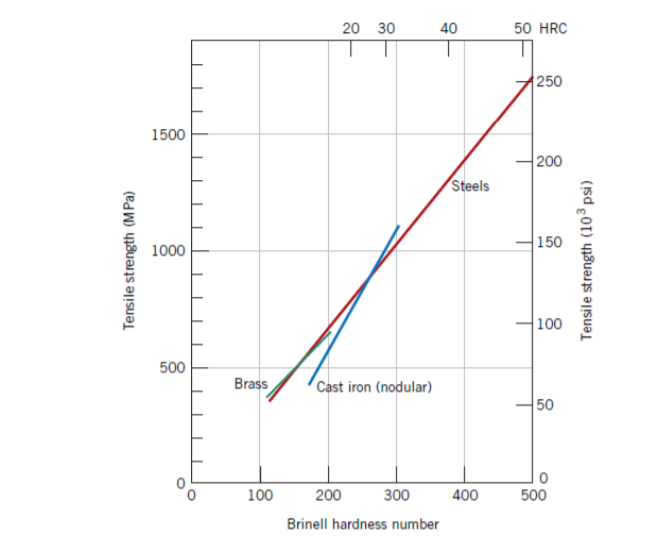 Solved Given The Tensile Strength (namely Ultimate Tensile 