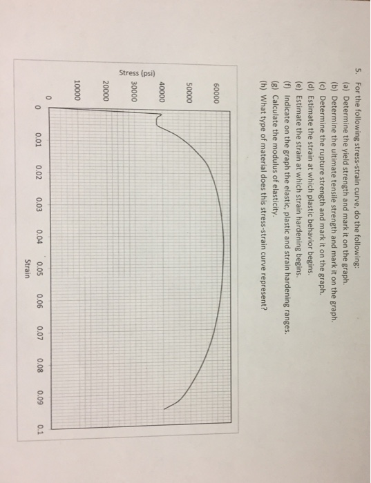 Solved For the following stress-strain curve, do the | Chegg.com