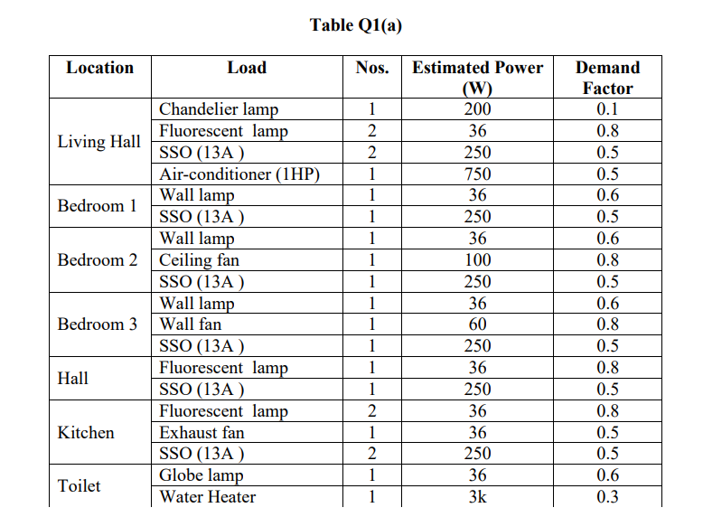 Table Q1(a)
Location
Load
Nos.
Chandelier
lamp
Fluorescent lamp
Living Hall
SSO
(13A)
Air-conditioner (1HP)
Wall lamp
Bedroom