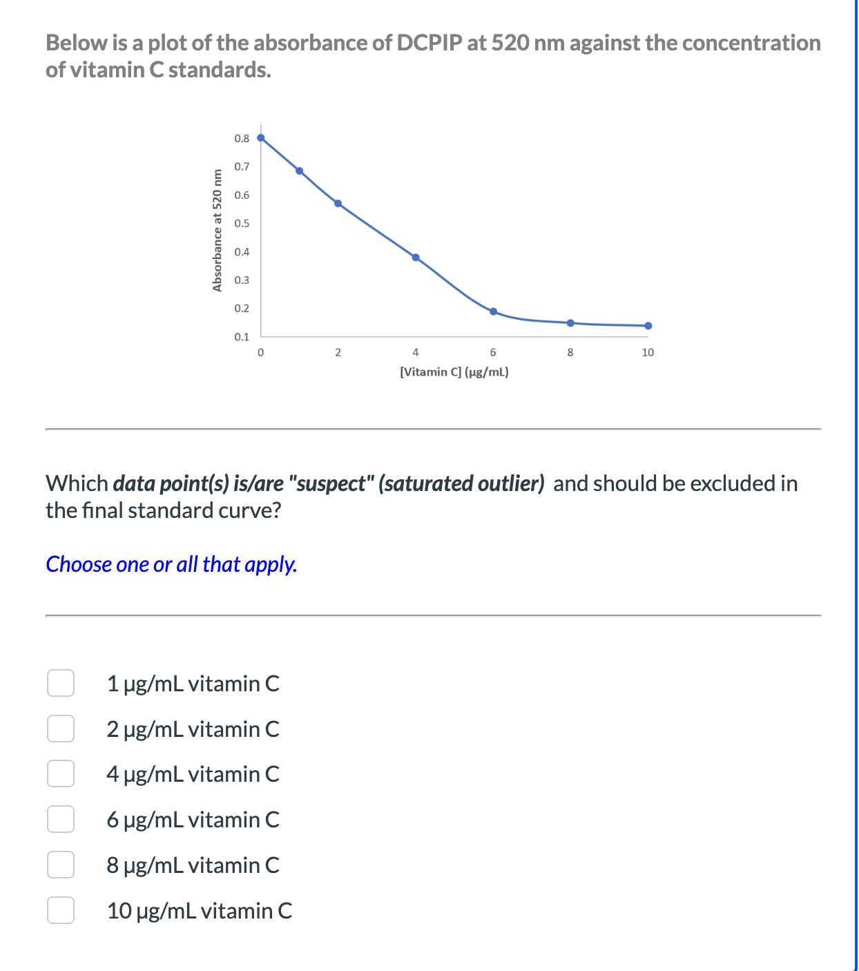 Solved Below Is A Plot Of The Absorbance Of DCPIP At 520 Nm | Chegg.com